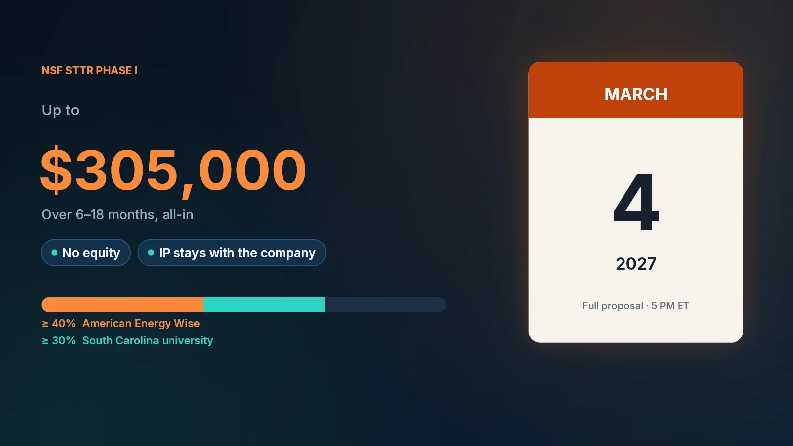 NSF STTR Phase I, up to 305,000 dollars over 6 to 18 months. No equity, and intellectual property stays with the company. At least 40 percent to American Energy Wise and at least 30 percent to a South Carolina university. A calendar shows March 4, 2027, the full proposal deadline at 5 PM ET.