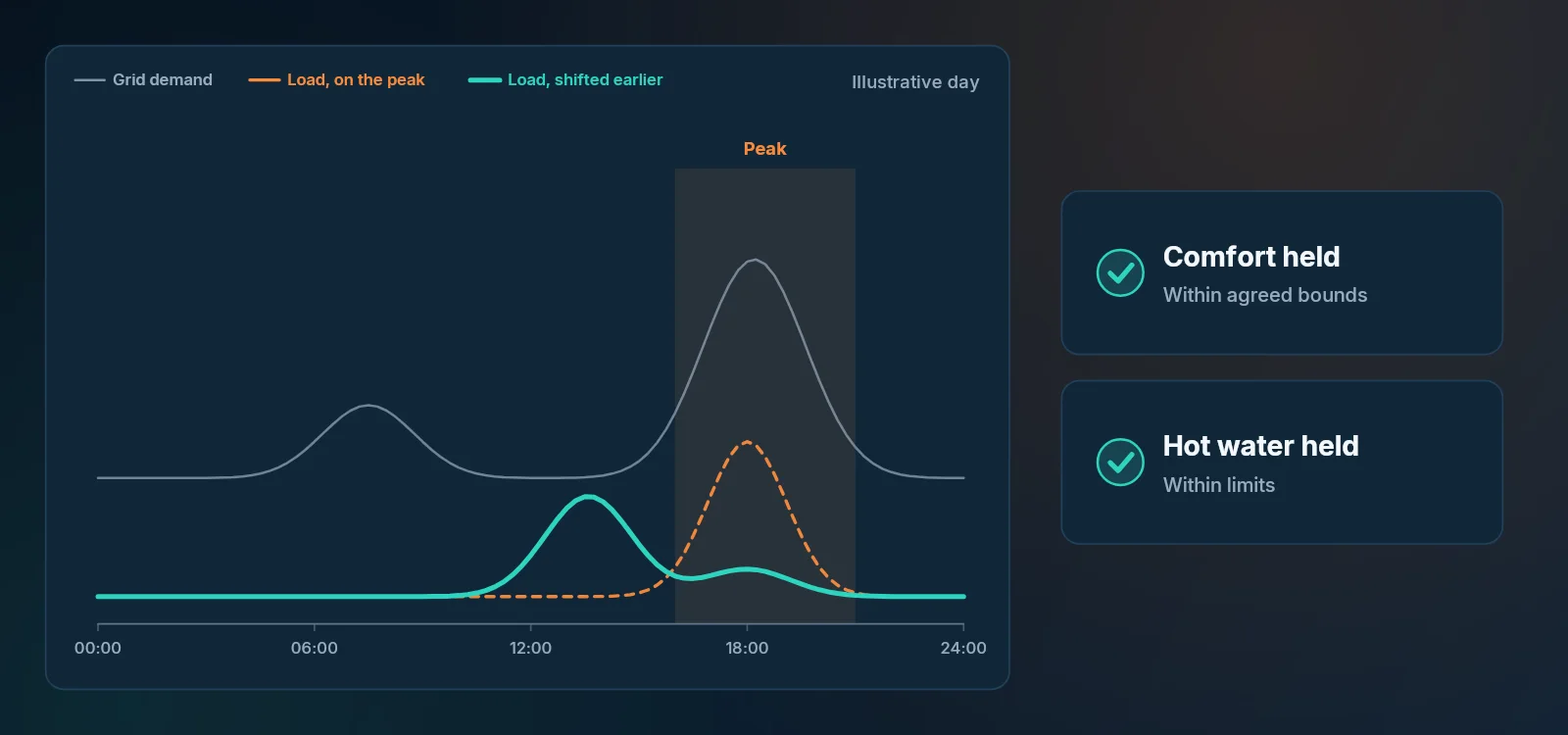 An illustrative day. Grid demand peaks in the evening. Heat-pump and water-heater load, shown dashed on that peak, moves earlier in the day. Cards note that comfort stays within agreed bounds and hot water stays within limits.