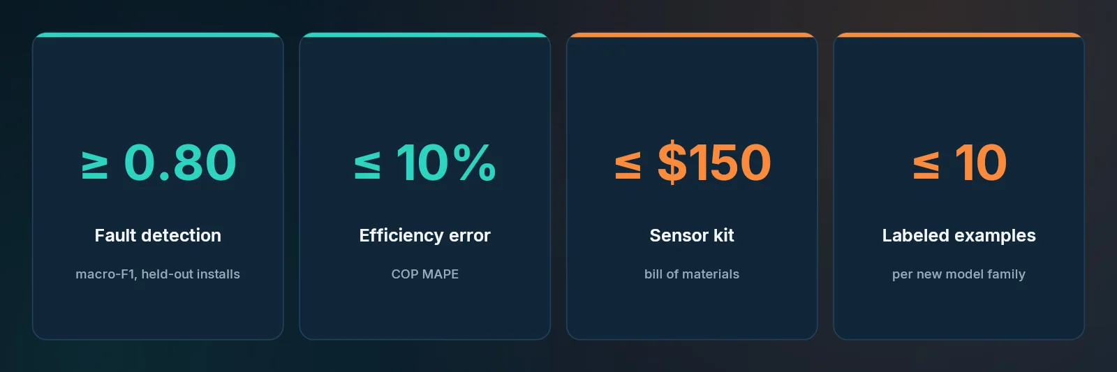 Four provisional targets. Fault detection macro-F1 at least 0.80 on held-out installs. Efficiency error at most 10 percent COP MAPE. Sensor kit at most 150 dollars, bill of materials. At most 10 labeled examples per new model family.